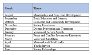 Rotary Month Themes